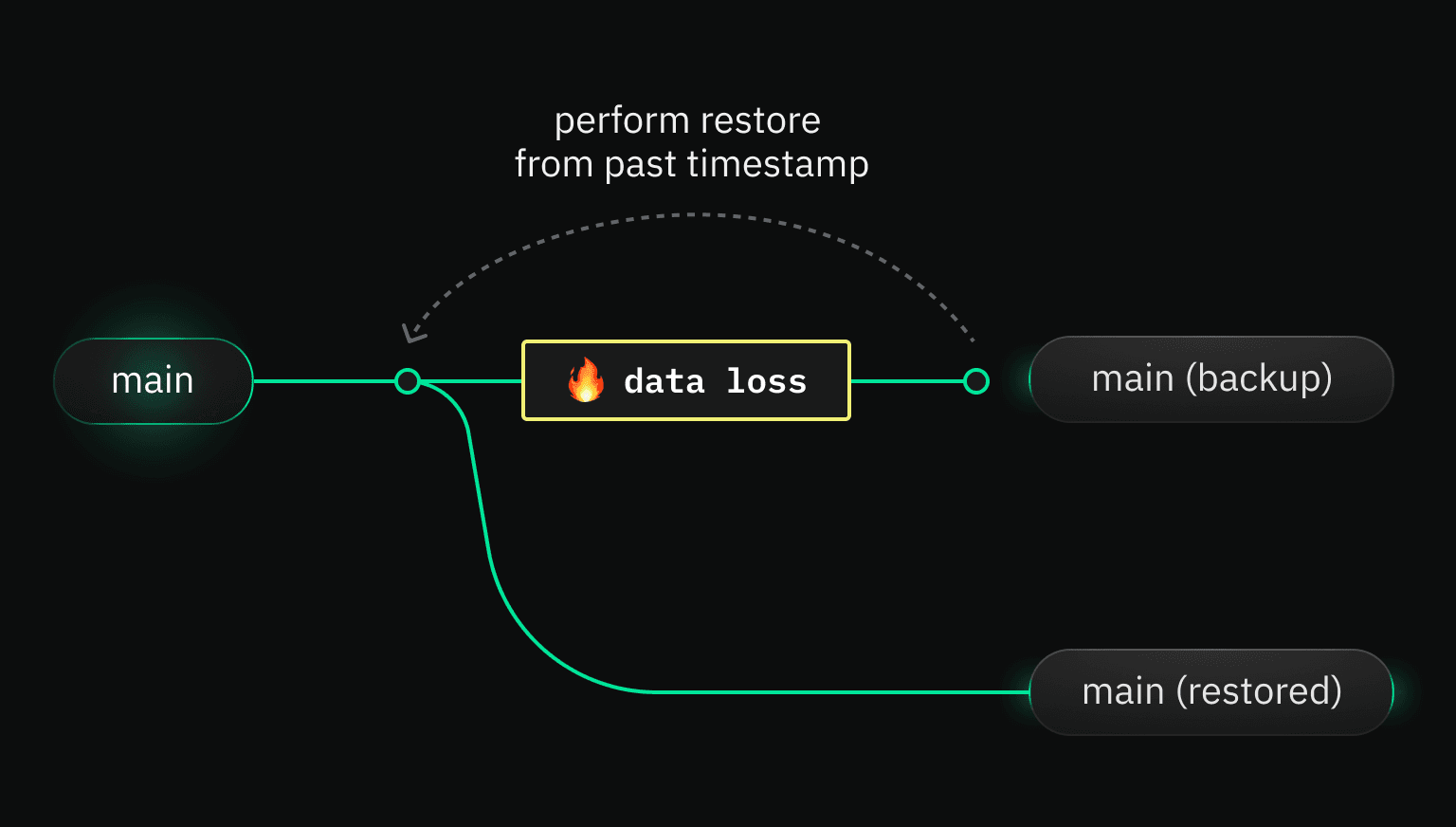 branch restore to timestamp