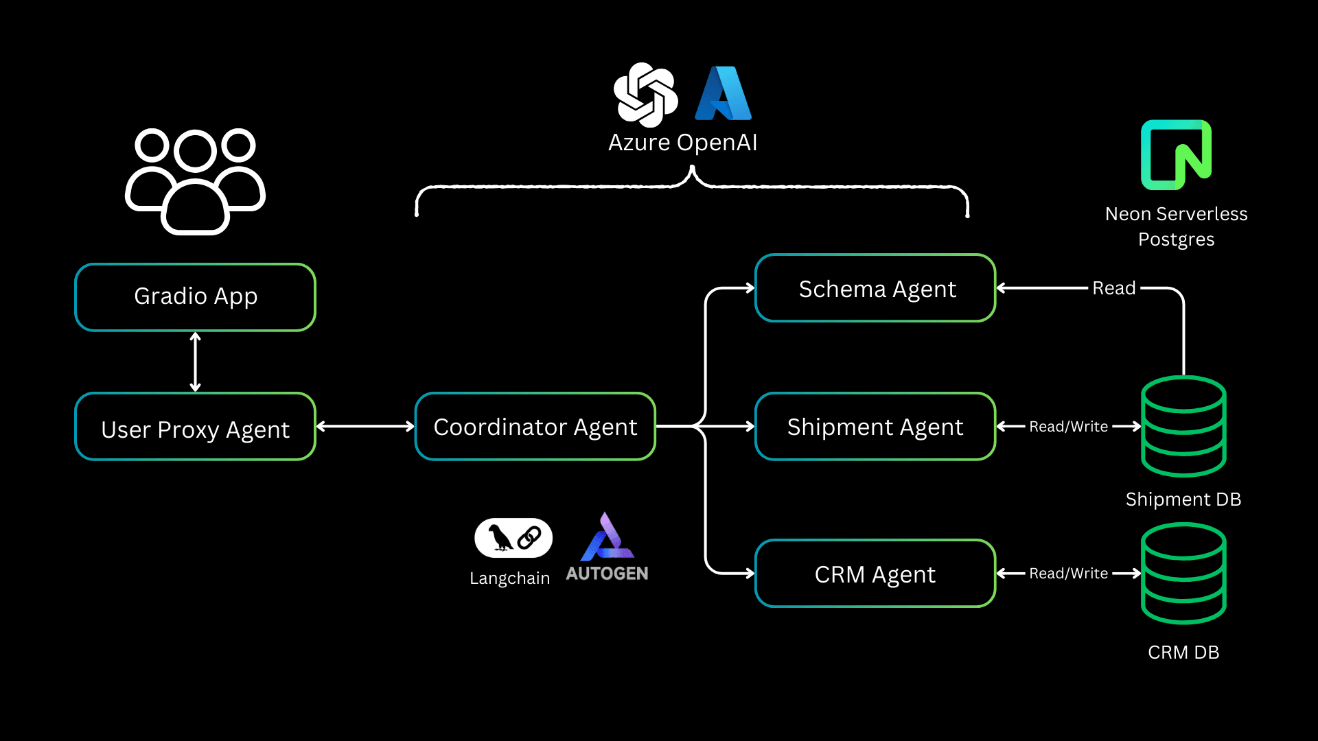 Multi-Agent AI Solution with Neon, Langchain, AutoGen and Azure OpenAI